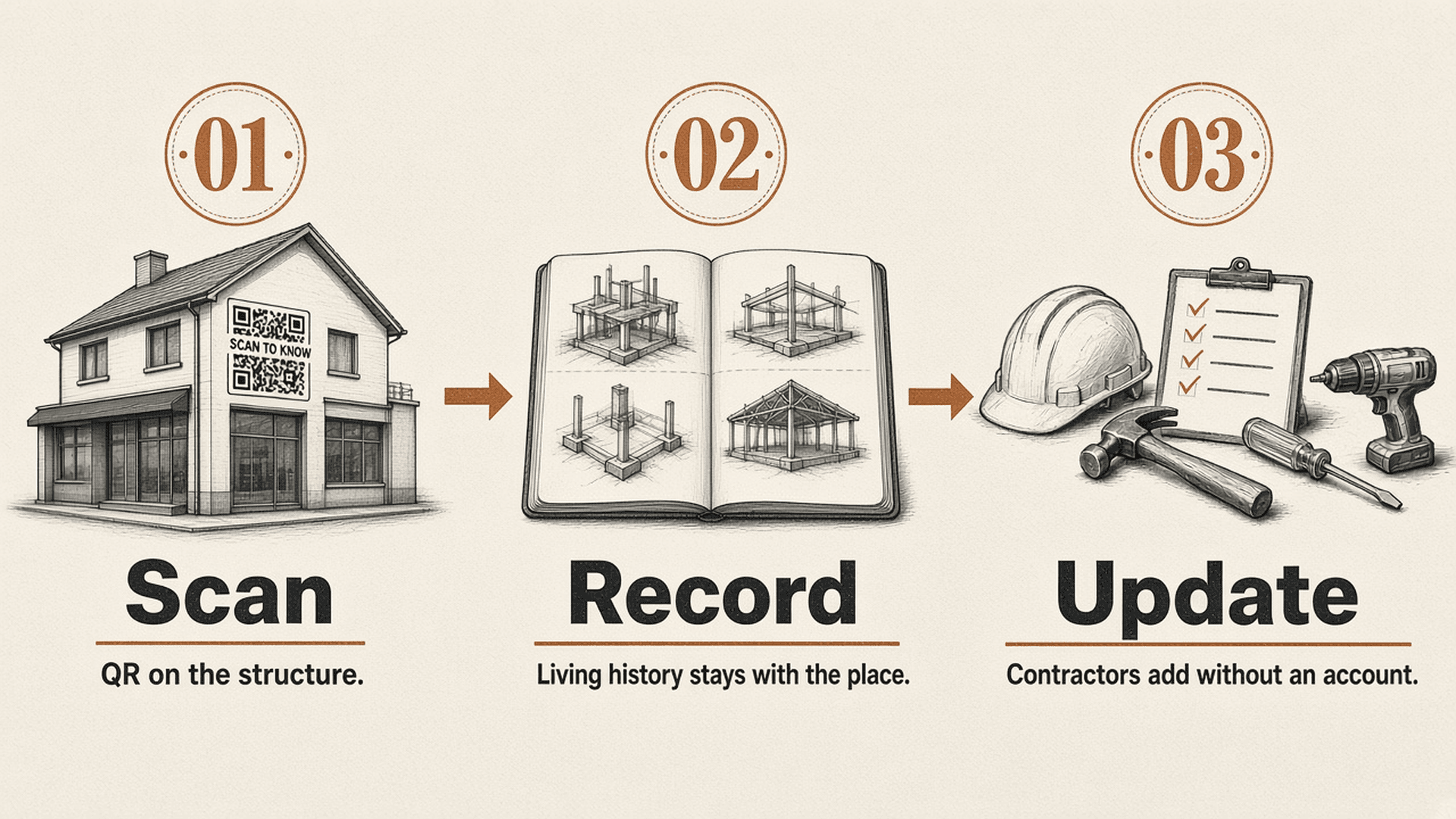 Scan a QR on the structure, record maintenance details, update as life happens